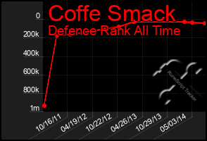 Total Graph of Coffe Smack