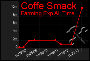 Total Graph of Coffe Smack