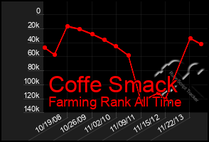 Total Graph of Coffe Smack