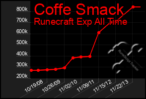 Total Graph of Coffe Smack