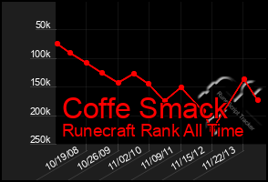 Total Graph of Coffe Smack