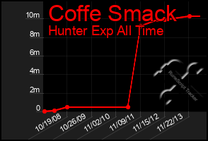 Total Graph of Coffe Smack