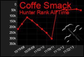 Total Graph of Coffe Smack