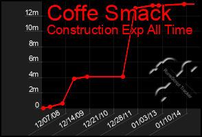 Total Graph of Coffe Smack