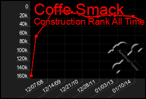 Total Graph of Coffe Smack