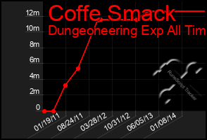 Total Graph of Coffe Smack