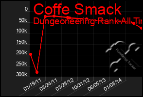 Total Graph of Coffe Smack