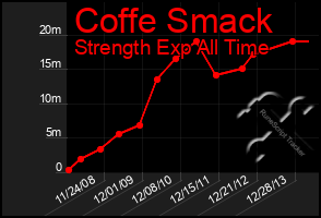 Total Graph of Coffe Smack