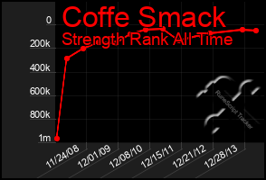 Total Graph of Coffe Smack