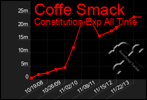 Total Graph of Coffe Smack