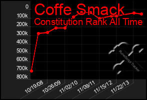 Total Graph of Coffe Smack