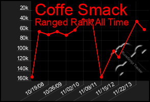 Total Graph of Coffe Smack