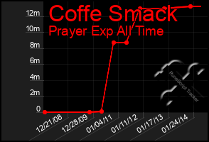 Total Graph of Coffe Smack