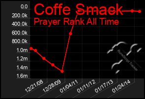 Total Graph of Coffe Smack