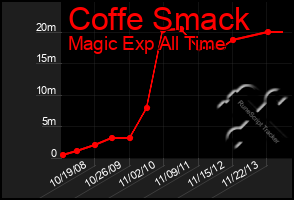 Total Graph of Coffe Smack