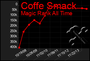 Total Graph of Coffe Smack