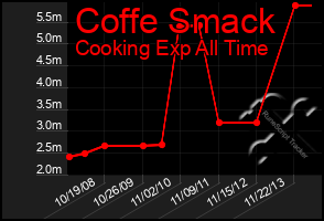 Total Graph of Coffe Smack