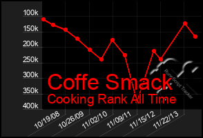 Total Graph of Coffe Smack