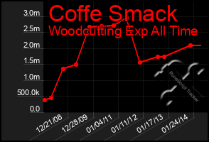 Total Graph of Coffe Smack