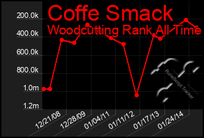 Total Graph of Coffe Smack