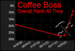 Total Graph of Coffee Boss