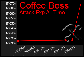 Total Graph of Coffee Boss