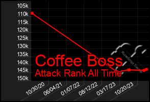 Total Graph of Coffee Boss