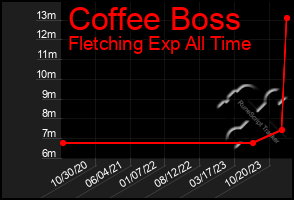 Total Graph of Coffee Boss