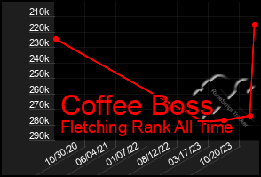 Total Graph of Coffee Boss