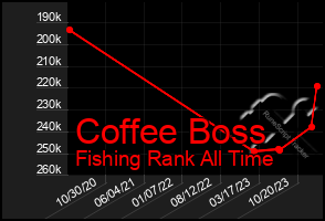 Total Graph of Coffee Boss