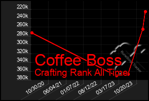 Total Graph of Coffee Boss