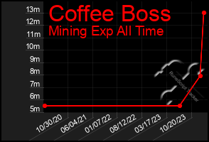 Total Graph of Coffee Boss