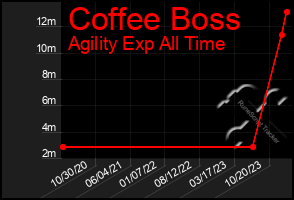 Total Graph of Coffee Boss