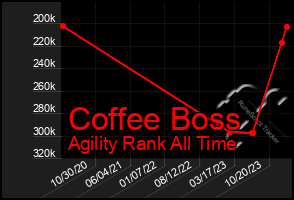 Total Graph of Coffee Boss