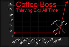 Total Graph of Coffee Boss