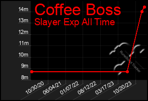 Total Graph of Coffee Boss