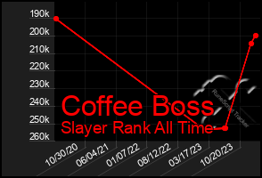 Total Graph of Coffee Boss