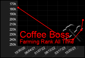 Total Graph of Coffee Boss