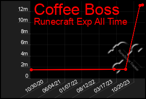 Total Graph of Coffee Boss