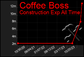 Total Graph of Coffee Boss