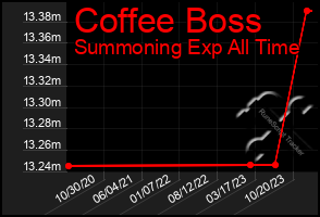 Total Graph of Coffee Boss