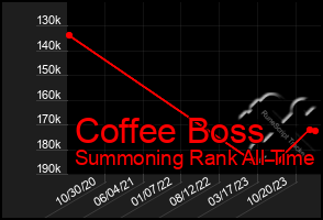 Total Graph of Coffee Boss