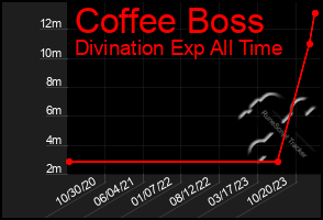 Total Graph of Coffee Boss