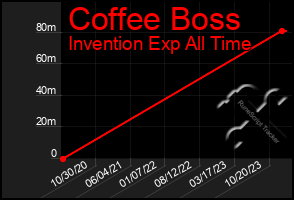 Total Graph of Coffee Boss