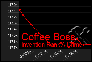 Total Graph of Coffee Boss