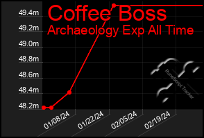 Total Graph of Coffee Boss