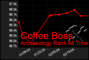 Total Graph of Coffee Boss