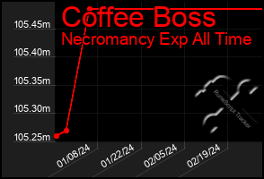 Total Graph of Coffee Boss