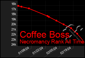 Total Graph of Coffee Boss