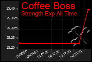 Total Graph of Coffee Boss